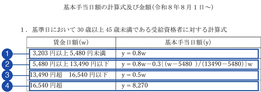 厚生労働省「基本手当日額の計算式及び金額（令和８年８月１日～）」（30歳以上45歳未満の計算式の表）
