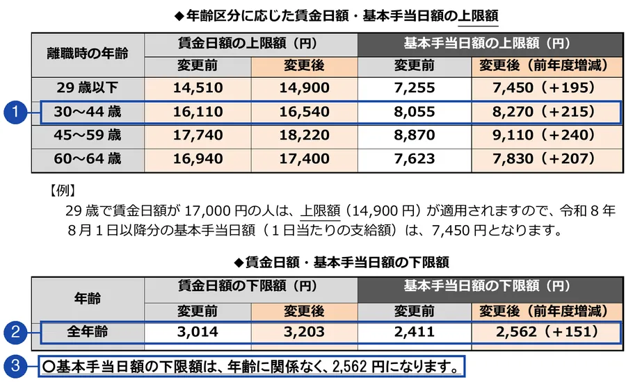 厚生労働省・都道府県労働局・ハローワーク「雇用保険の基本手当(失業給付)を受給される皆さまへ」1ページ目(上限額と下限額の表)。番号の枠は、1が離職時の年齢が30~44歳の行(変更後の賃金日額の上限額16,540円、基本手当日額の上限額8,270円)、2が全年齢の下限額の行(変更後の賃金日額の下限額3,203円、基本手当日額の下限額2,562円)、3が基本手当日額の下限額は年齢に関係なく2,562円になるとする文