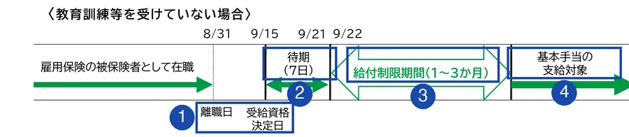 厚生労働省・都道府県労働局・ハローワーク「令和７年４月以降に教育訓練等を受ける場合、給付制限が解除され、基本手当を受給できます」1ページ目（給付制限のイメージ）。番号の枠は、1が離職日と受給資格決定日、2が待期（7日）、3が給付制限期間（1～3か月）。退職日が令和7年4月1日以降の場合は原則1か月（同じリーフレットの注1）、4が基本手当の支給対象