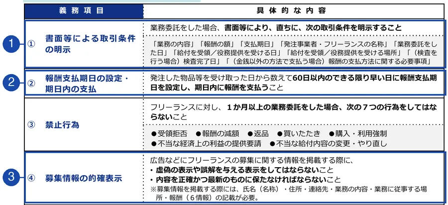 公正取引委員会・中小企業庁・厚生労働省「フリーランス・事業者間取引適正化等法」リーフレット2ページ目(発注事業者の義務項目の表の一部)。番号の枠は、1が書面等による取引条件の明示(業務委託をした場合、書面等により、直ちに取引条件を明示する)、2が報酬支払期日の設定・期日内の支払、3が募集情報の的確表示(虚偽の表示や誤解を与える表示をしない、内容を正確かつ最新に保つ)