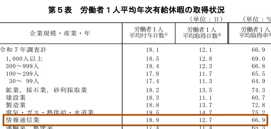 厚生労働省「令和7年就労条件総合調査 結果の概況」第5表 労働者1人平均年次有給休暇の取得状況(一部)。枠は、このページで使った箇所