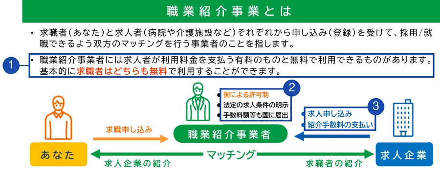 厚生労働省「民間人材サービス事業者を利用する求職者の皆さまへ」1ページ目（職業紹介事業とは、の部分）