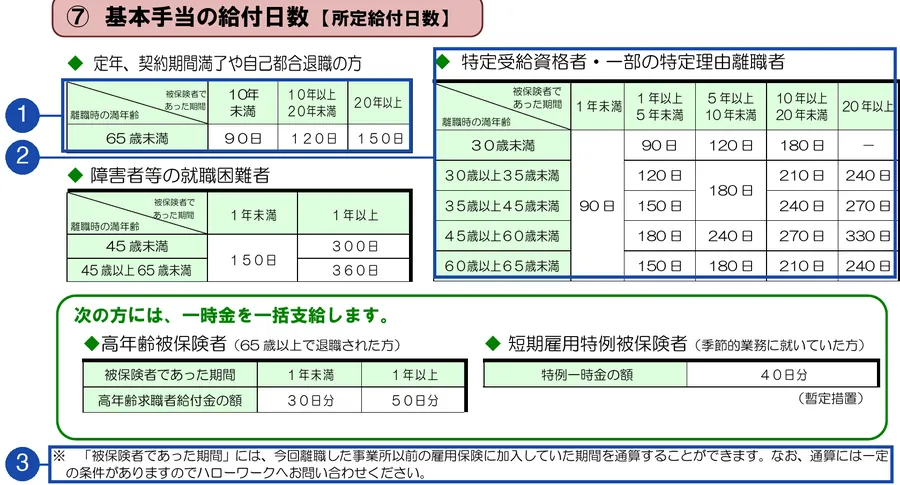 厚生労働省・ハローワーク「離職されたみなさまへ」3ページ目(⑦所定給付日数)。番号の枠は、1が定年、契約期間満了や自己都合退職の方の日数(被保険者であった期間が10年未満は90日、10年以上20年未満は120日、20年以上は150日)、2が特定受給資格者・一部の特定理由離職者の日数(被保険者であった期間が1年未満は、年齢にかかわらず90日)、3が「被保険者であった期間」には、今回離職した事業所より前に雇用保険に加入していた期間を通算できる(通算には一定の条件がある)とする注