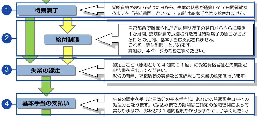 厚生労働省・ハローワーク「離職されたみなさまへ」8ページ目(⑭基本手当の受給手続きの流れ)。番号の枠は、1が待期満了(受給資格の決定を受けた日から、失業の状態が通算して7日間。この間は支給されない)、2が給付制限(自己都合で離職した場合は、待期満了の翌日からさらに原則1か月間、支給されない)、3が失業の認定(認定日は原則として4週間に1回。就労の有無、求職活動の実績などを確認する)、4が基本手当の支払い(普通預金口座への振込み。振込みまでおおむね1週間程度)