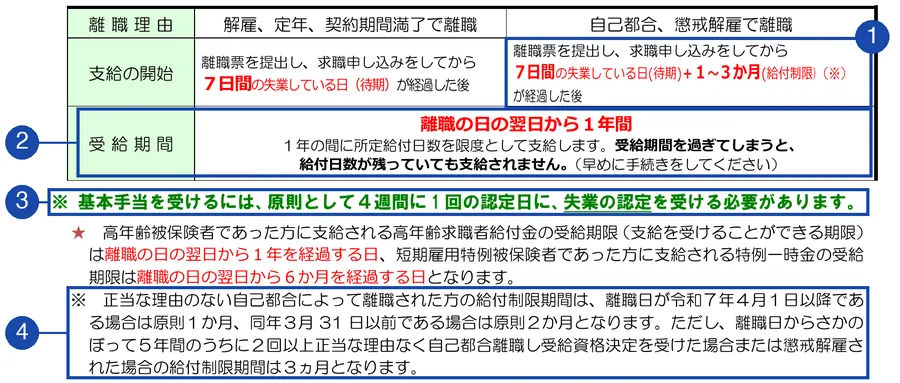 厚生労働省・ハローワーク「離職されたみなさまへ」4ページ目（⑧支給の開始と期間）