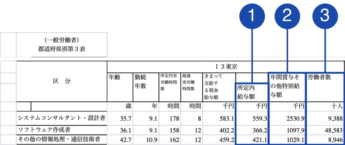 政府統計の総合窓口（e-Stat）「令和7年賃金構造基本統計調査 一般労働者 都道府県」都道府県別第3表（千葉～愛知）（東京都のIT系3職種の行）