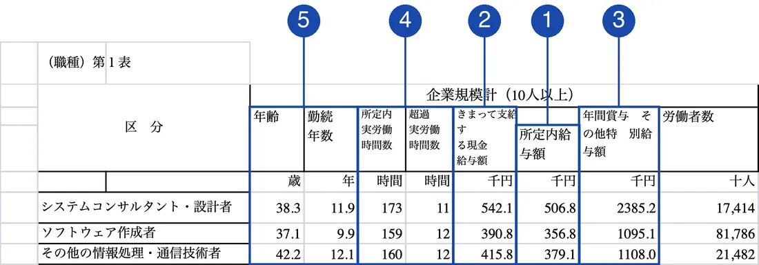 政府統計の総合窓口（e-Stat）「令和7年賃金構造基本統計調査 一般労働者 職種」第1表（企業規模計のIT系3職種の行）