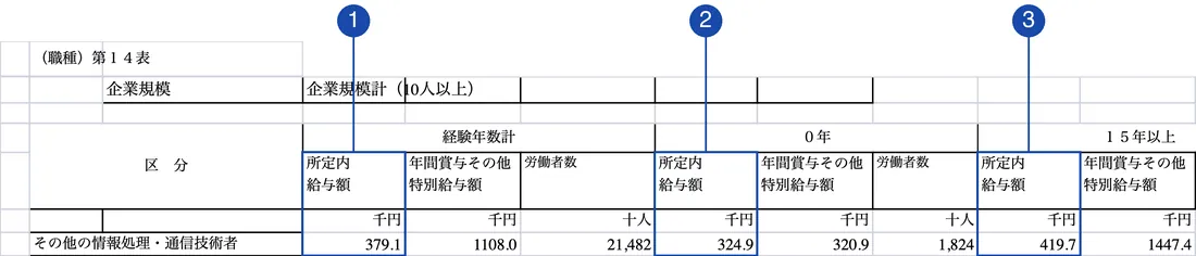 政府統計の総合窓口（e-Stat）「令和7年賃金構造基本統計調査 一般労働者 職種」第14表（その他の情報処理・通信技術者の経験年数階級別の行）。番号の枠は、1が経験年数計の所定内給与額の列（この職種の平均）、2が経験0年の所定内給与額の列（図2・表2）、3が経験15年以上の所定内給与額の列（図2・表2）