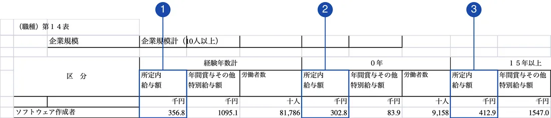 政府統計の総合窓口（e-Stat）「令和7年賃金構造基本統計調査 一般労働者 職種」第14表（ソフトウェア作成者の経験年数階級別の行）。番号の枠は、1が経験年数計の所定内給与額の列（この職種の平均）、2が経験0年の所定内給与額の列（図2・表2）、3が経験15年以上の所定内給与額の列（図2・表2）