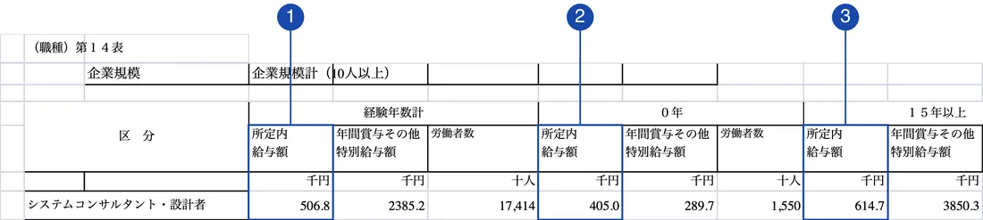 政府統計の総合窓口（e-Stat）「令和7年賃金構造基本統計調査 一般労働者 職種」第14表（システムコンサルタント・設計者の経験年数階級別の行）。番号の枠は、1が経験年数計の所定内給与額の列（この職種の平均）、2が経験0年の所定内給与額の列（図2・表2）、3が経験15年以上の所定内給与額の列（図2・表2）