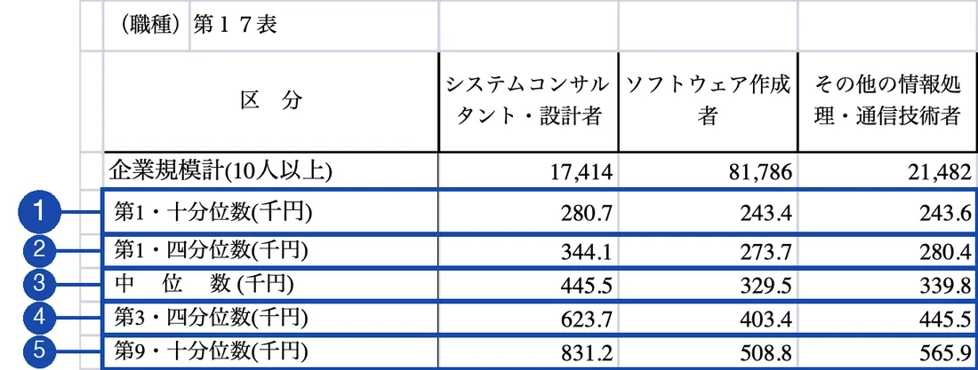 政府統計の総合窓口（e-Stat）「令和7年賃金構造基本統計調査 一般労働者 職種」第17表（17-1）（IT系3職種の分布特性値の行）