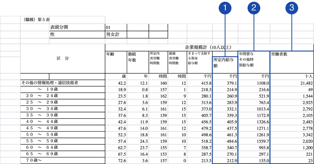 政府統計の総合窓口（e-Stat）「令和7年賃金構造基本統計調査 一般労働者 職種」第5表（その他の情報処理・通信技術者の年齢階級別の行）。番号の枠は、1が所定内給与額の列（図1・表1の年齢別の月の所定内給与額）、2が年間賞与その他特別給与額の列（表1の賞与）、3が労働者数の列（表1の労働者数（推計）。単位は十人）