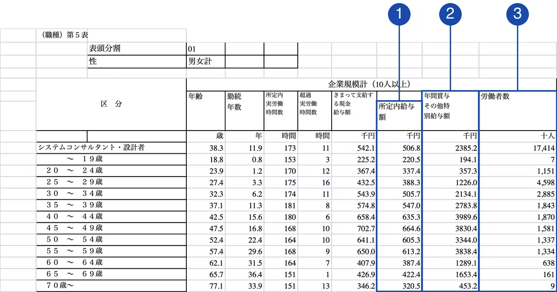 政府統計の総合窓口（e-Stat）「令和7年賃金構造基本統計調査 一般労働者 職種」第5表（システムコンサルタント・設計者の年齢階級別の行）。番号の枠は、1が所定内給与額の列（図1・表1の年齢別の月の所定内給与額）、2が年間賞与その他特別給与額の列（表1の賞与）、3が労働者数の列（表1の労働者数（推計）。単位は十人）