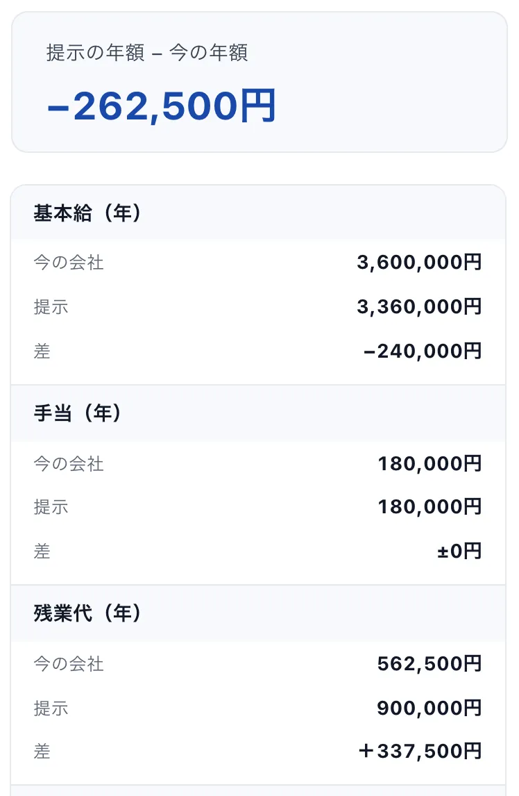 年収交渉の計算：年額の差と、内訳の最初の3行が並んだ結果の部分